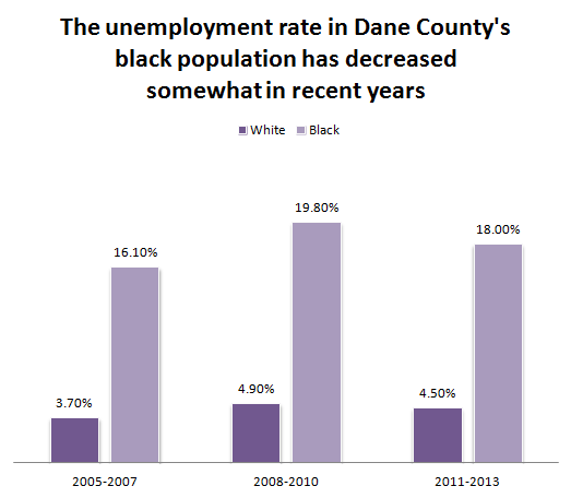 County unemployment